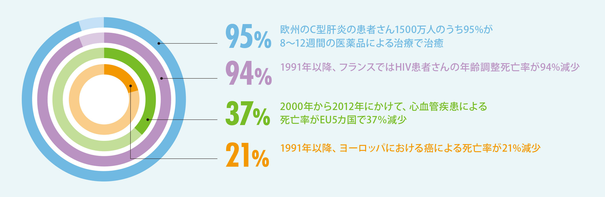 新薬の開発には長い年月と多額の投資が伴いますの図